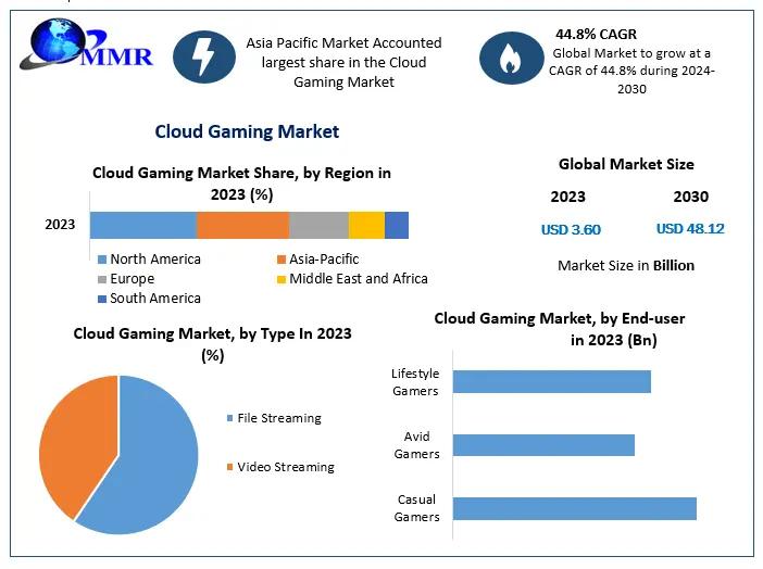 Cloud Gaming Market