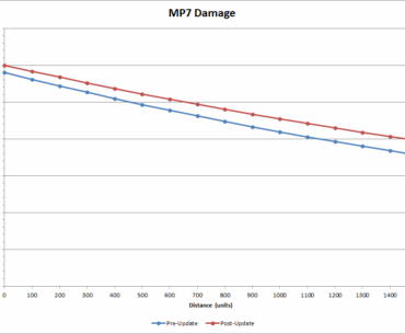 In Depth Analysis of the January 21st, 2026 Weapon Changes (MP5-SD, MP7, and Bizon Buff)