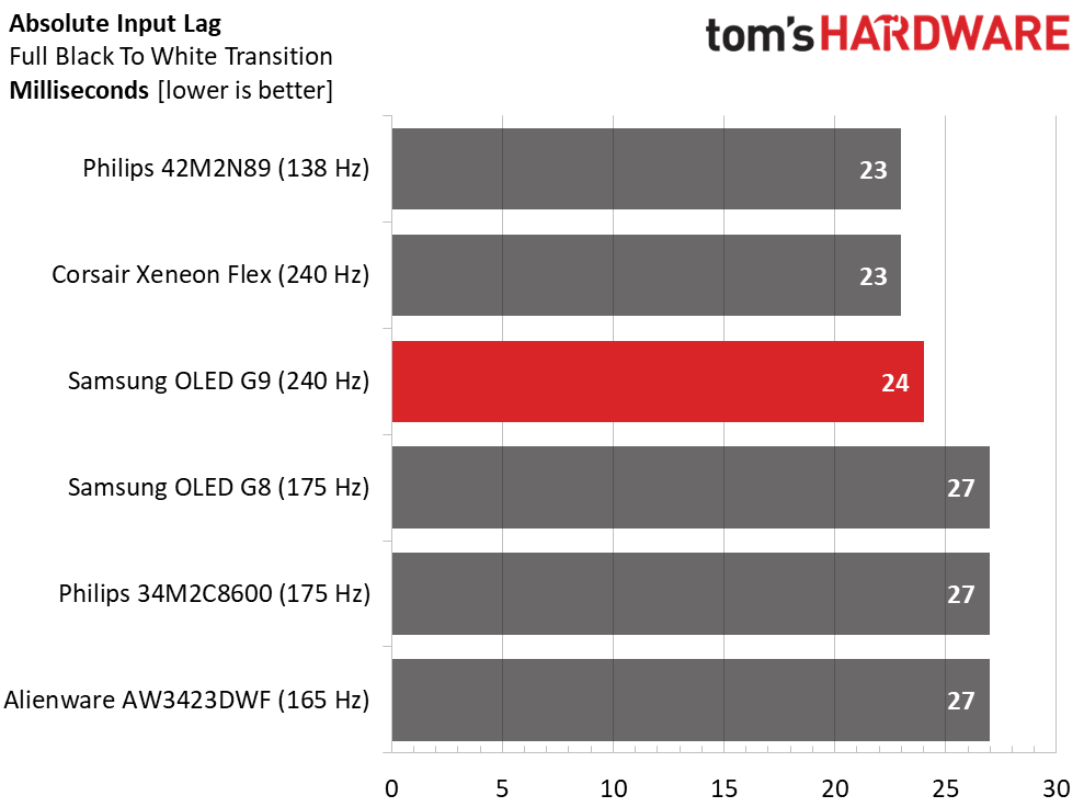 Samsung Odyssey G9 G93SC