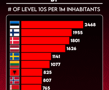 Top 10 countries by number of Level 10s per 1M inhabitants