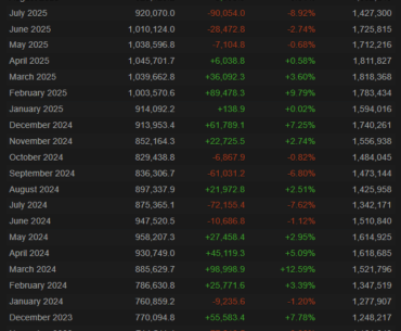 CS2 has hit its highest average player count since valve originally announced the game in March of 2023