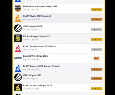 Team Vitality guarantee a TOP 4 finish for the 16th event in a row