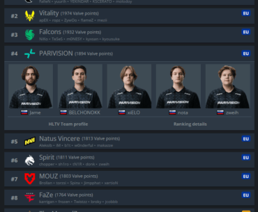Parivision are now #4 on VRS rankings after beating Falcons