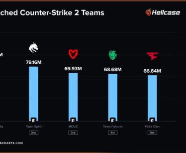 The Most Watched CS2 teams of 2025