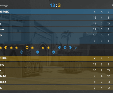 It takes a good team to make Furia look this bad