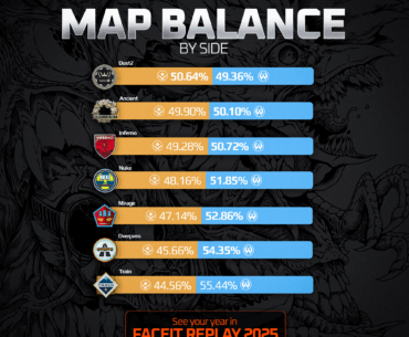Map balance stats from the last season of amateur officials in ESEA League. Is this the most balanced pool CS has ever had?