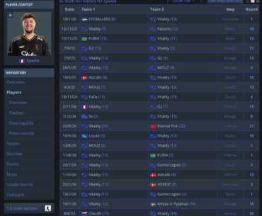 ZywOo has achieved 100 Aces in his career!