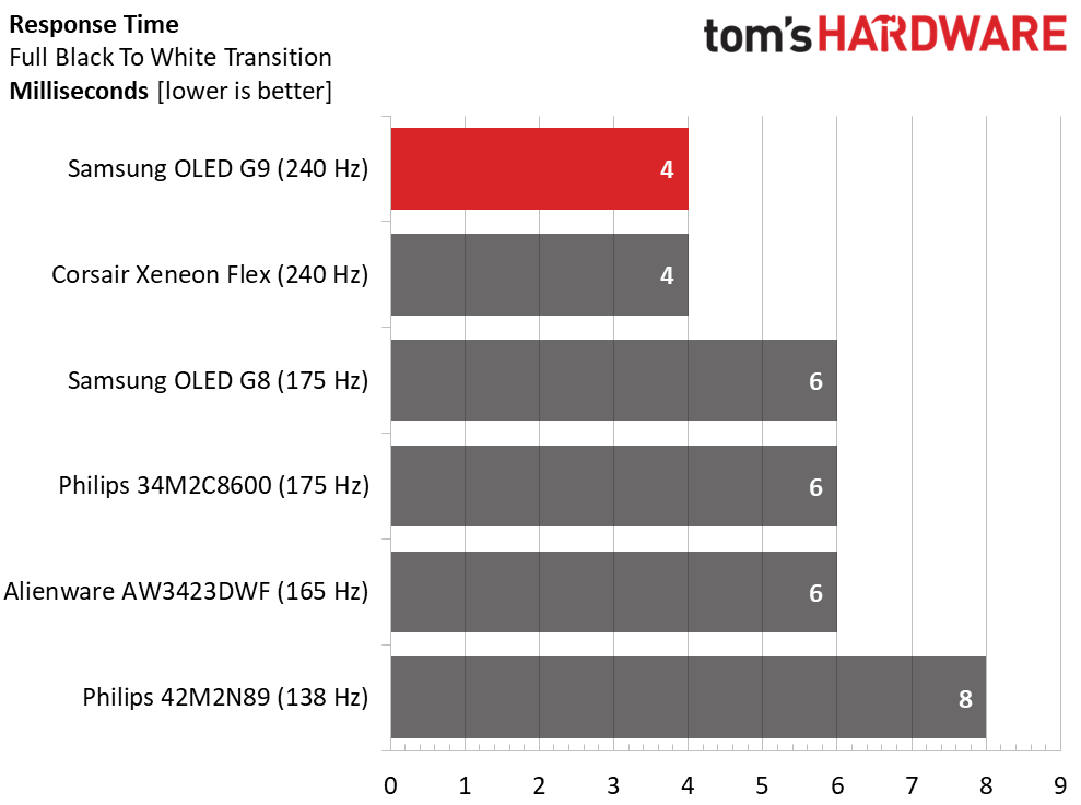 Samsung Odyssey G9 G93SC