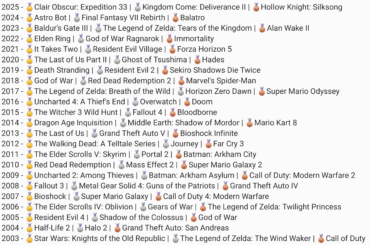 Top 3 games of each year 2003-2025, based on the number of Game of the Year awards they received from all media outlets (online, print, broadcast, industry ceremonies, etc). Which year had the greatest podium, and which year was the weakest?