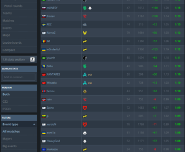 HLTV elite + major event ratings for 2025