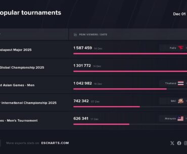 Most Popular esports events December 2025