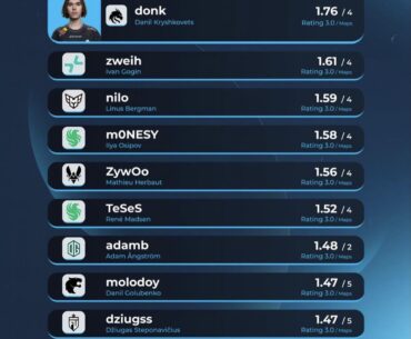 Top rated players: Blast bounty online stage