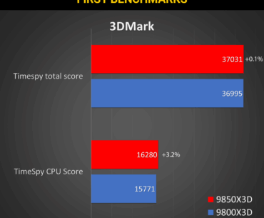 9850X3D First benchmarks