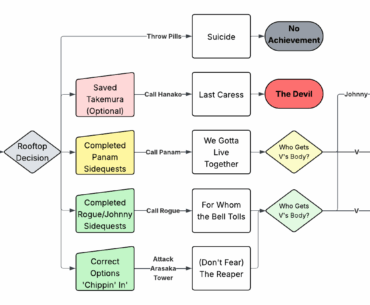 I Made a 2077 Ending Flowchart Since I Was Bored