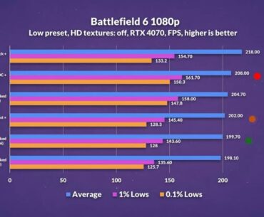 Intel 245K getting some W’s in gaming