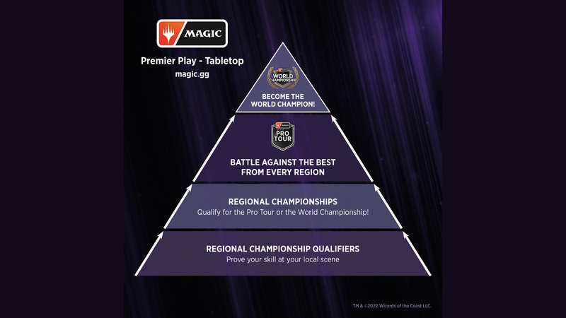 Pyramid of competitive magic play