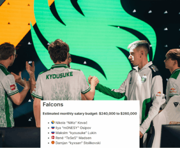 According to Pleygg Falcons pay their CS2 team $240,000 a month