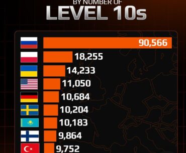 Top-10 countries by number of level 10s