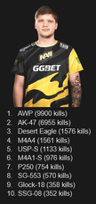 CS players and their most used guns in pro matches