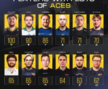 Players with most aces on HLTV (made by CS2NEWS_EN)