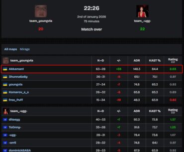 s1mple played a match on FACEIT, got 63 kills, and still lost 20:22.
