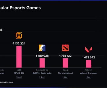 The Top 5 Esports of 2025 by Peak Viewership