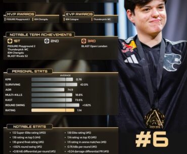 molodoy is ranked #6 in HLTVs player of the year awards
