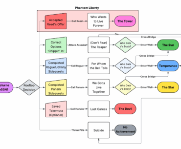 I Made a 2077 Ending Flowchart Since I Was Bored (Updated)
