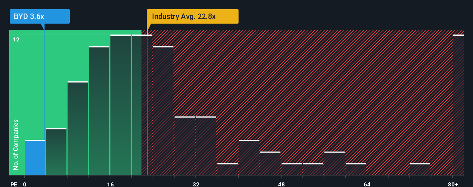 NYSE:BYD P/E Ratio as at Jan 2026
