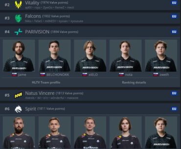A unique achievement: the player is in the top 10 for two different teams simultaneously.