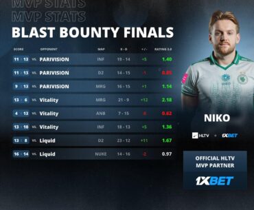 niko is the HLTV MVP of Blast Bounty 2026 Season 1