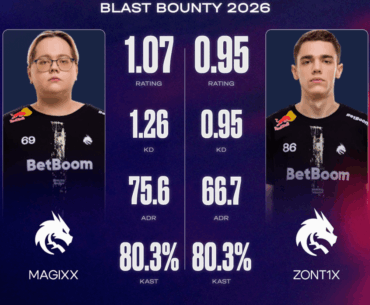 Statistics of the new (old) players of Team Spirit at BLAST Bounty 2026. How would we rate the performance?