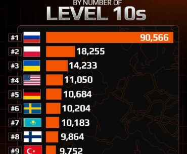 Top 10 countries by number of Faceit level 10s