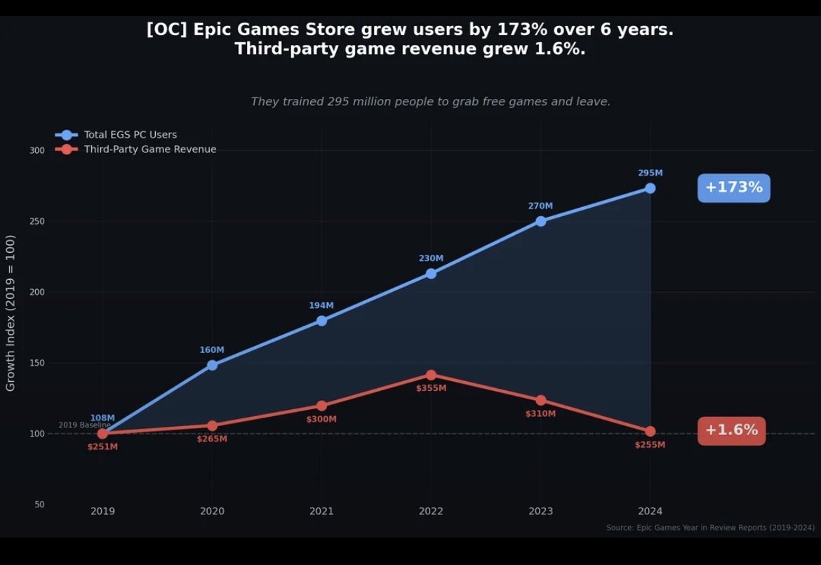 Graph showing Epic Games Store growth