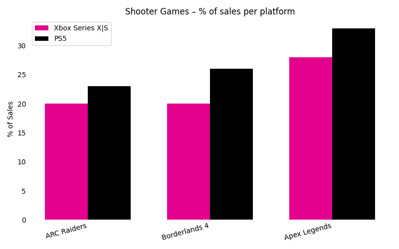 PlayStation vs. Xbox sales figures per game
