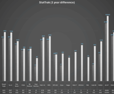 StatTrak: 1 year in review
