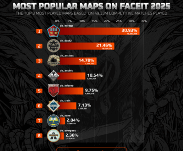49,300,000 FACEIT matches in 2025 but Mirage accounts for 31%. Do you think this is player choice or an issue with the map pool?