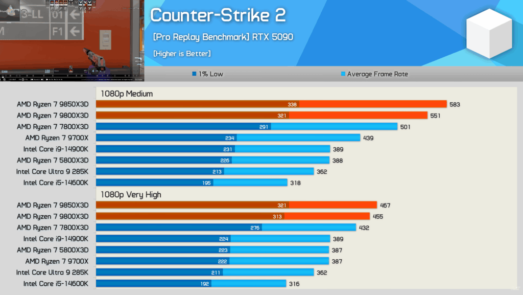 AMD Ryzen 7 9850X3D | +6% over 9800X3D | +16% over 7800X3D