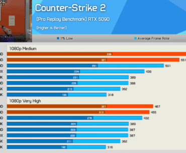AMD Ryzen 7 9850X3D | +6% over 9800X3D | +16% over 7800X3D