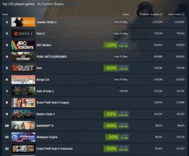 2+ years later, Baldur's Gate 3 is still in Steam's Top 10 Most Played and getting 100K+ concurrent players