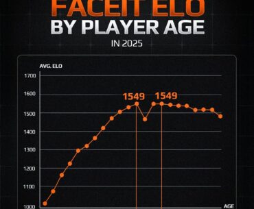 Average Faceit ELO by player age