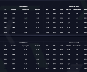 NiKo put up 86 ADR with a 1.36 K/D - MVP or robbery?