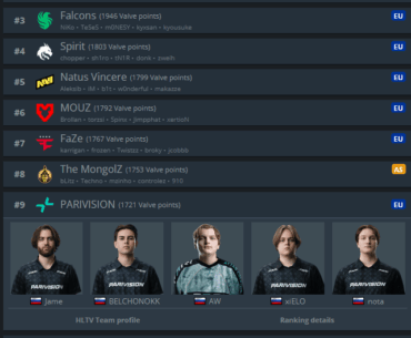 PARIVISION are now Top 10 VRS (#9)
