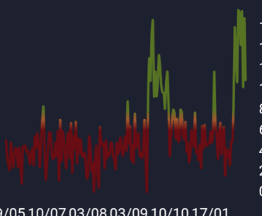 The multiple +150 ADR games in a row is because he is cheating.