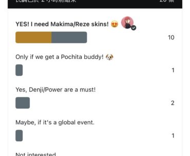 Headline: 📌 Poll Results: 70% of Voters Support Chainsaw Man Collab!😄