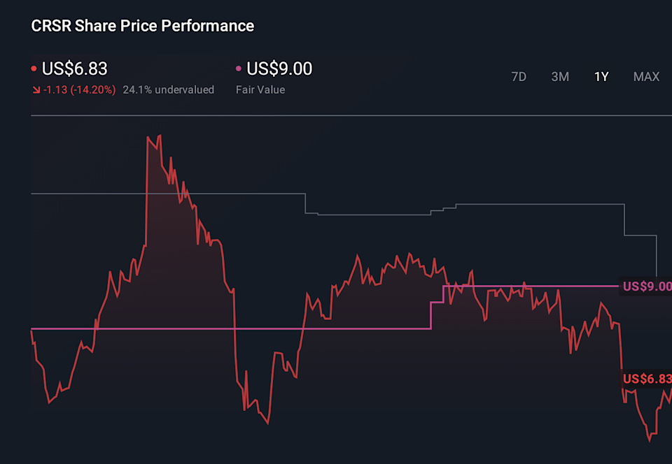 CRSR 1-Year Stock Price Chart