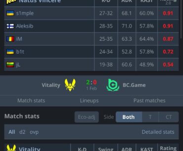 Coincidentally, ZywOo(29) and s1mple(27) both have the same number of kills as their last match up two years ago(gamers8 2023)