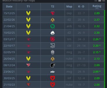 ropz had his 2nd highest rating map against Mongolz