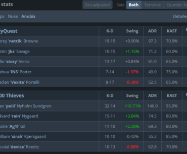 poiii drops a 2.27 rating on Anubis after a 0.50 on Nuke