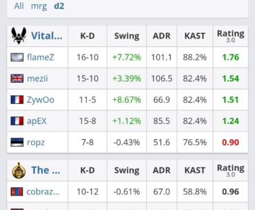 ZywOo got an insane boost on his RS and rating after that 1v3 defuse to end the map